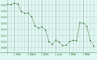 Graphe de la pression atmosphrique prvue pour Pullach im Isartal