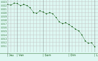 Graphe de la pression atmosphrique prvue pour Soulaines-Dhuys
