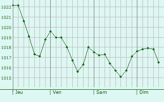 Graphe de la pression atmosphrique prvue pour Valence-d