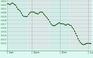 Graphe de la pression atmosphrique prvue pour Offenburg