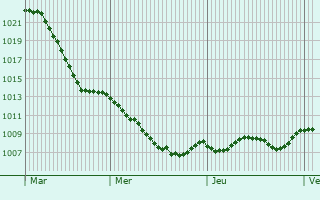 Graphe de la pression atmosphrique prvue pour Helmbrechts
