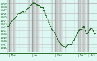 Graphe de la pression atmosphrique prvue pour Naujoji Akmene
