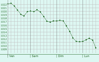 Graphe de la pression atmosphrique prvue pour Ungersheim