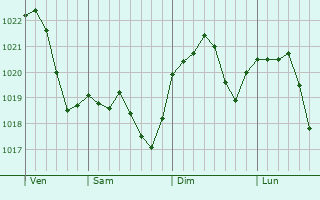 Graphe de la pression atmosphrique prvue pour Baluseni