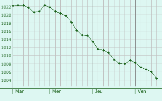 Graphe de la pression atmosphrique prvue pour Le Breuil-Bernard