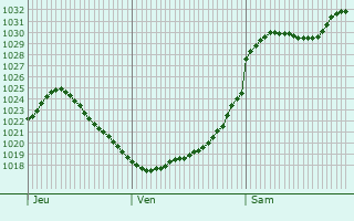 Graphe de la pression atmosphrique prvue pour Barnt Green