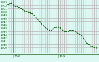 Graphe de la pression atmosphrique prvue pour Mahlsdorf
