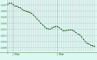 Graphe de la pression atmosphrique prvue pour Wilmersdorf