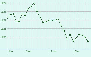 Graphe de la pression atmosphrique prvue pour Zhigulevsk