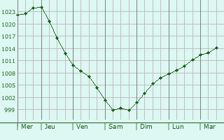 Graphe de la pression atmosphrique prvue pour Krasnoye Selo
