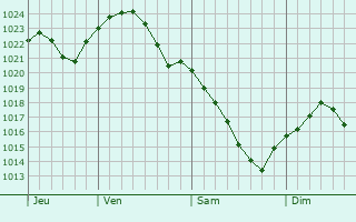Graphe de la pression atmosphrique prvue pour Komyshuvakha