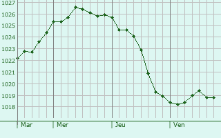 Graphe de la pression atmosphrique prvue pour Varberg