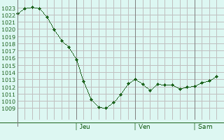 Graphe de la pression atmosphrique prvue pour Vostryakovo