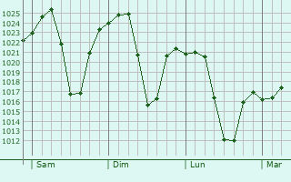 Graphe de la pression atmosphrique prvue pour Leribe