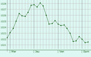 Graphe de la pression atmosphrique prvue pour Dsseldorf