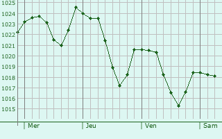 Graphe de la pression atmosphrique prvue pour Aurillac