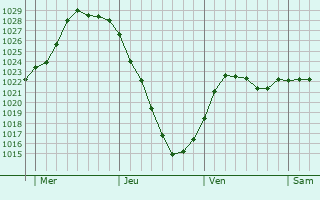Graphe de la pression atmosphrique prvue pour Ludvika