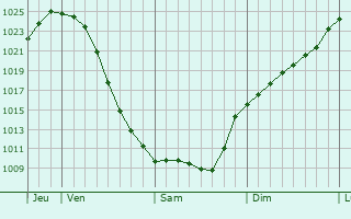 Graphe de la pression atmosphrique prvue pour Motygino
