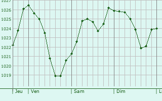 Graphe de la pression atmosphrique prvue pour Beaune-d
