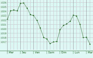Graphe de la pression atmosphrique prvue pour Saint-Germain-la-Ville
