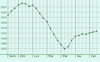 Graphe de la pression atmosphrique prvue pour Granges-sur-Aube