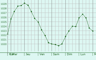 Graphe de la pression atmosphrique prvue pour Airon-Notre-Dame