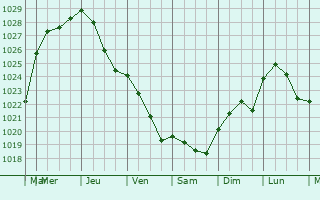 Graphe de la pression atmosphrique prvue pour Saint-Martin-du-Tilleul
