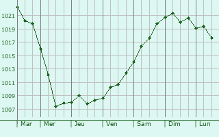 Graphe de la pression atmosphrique prvue pour Ivanivka