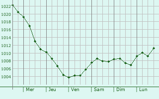 Graphe de la pression atmosphrique prvue pour Mezokovacshaza