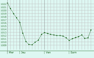 Graphe de la pression atmosphrique prvue pour Vidnoye