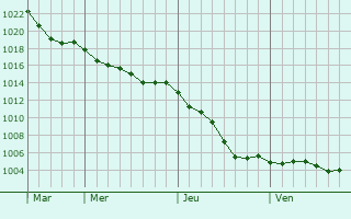 Graphe de la pression atmosphrique prvue pour Courcelles-au-Bois