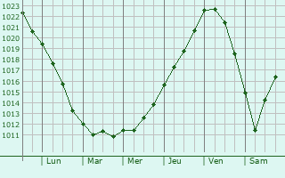 Graphe de la pression atmosphrique prvue pour Landskrona