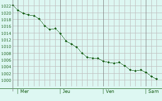 Graphe de la pression atmosphrique prvue pour La Chapelle-Thouarault