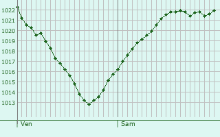 Graphe de la pression atmosphrique prvue pour Saulxerotte