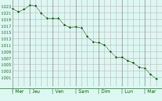 Graphe de la pression atmosphrique prvue pour Frangy-en-Bresse