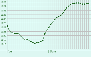 Graphe de la pression atmosphrique prvue pour Heudreville-en-Lieuvin
