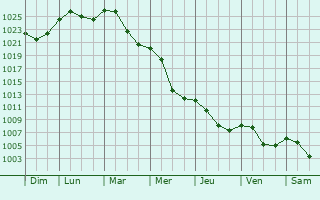 Graphe de la pression atmosphrique prvue pour Trnova