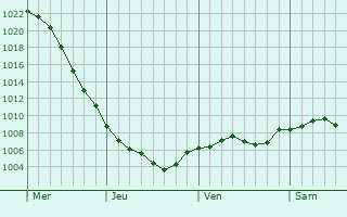 Graphe de la pression atmosphrique prvue pour Rutherglen