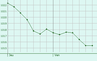 Graphe de la pression atmosphrique prvue pour Vigoulet-Auzil
