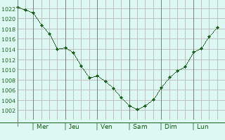 Graphe de la pression atmosphrique prvue pour Kidderminster