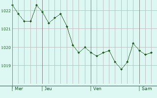Graphe de la pression atmosphrique prvue pour Cedeira