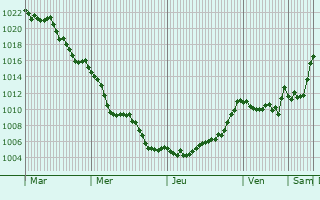 Graphe de la pression atmosphrique prvue pour Bussoleno