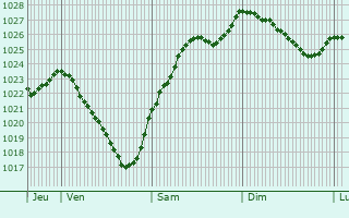 Graphe de la pression atmosphrique prvue pour Bromeilles