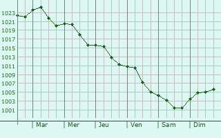 Graphe de la pression atmosphrique prvue pour Szentendre