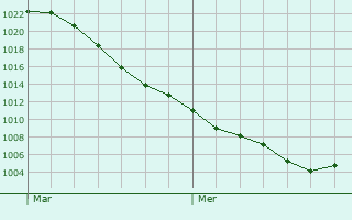 Graphe de la pression atmosphrique prvue pour Huy-Neinstedt