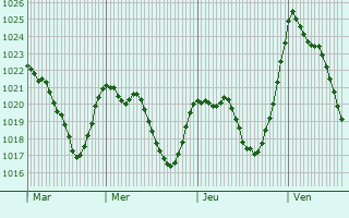 Graphe de la pression atmosphrique prvue pour Tramezagues