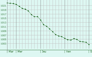 Graphe de la pression atmosphrique prvue pour Bricquebosq