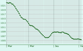 Graphe de la pression atmosphrique prvue pour Hemer