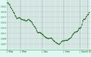 Graphe de la pression atmosphrique prvue pour Wolgast
