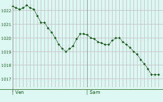 Graphe de la pression atmosphrique prvue pour tival-Clairefontaine